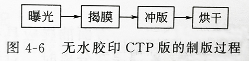UVLED固化燈設(shè)備的紫外線光照固化無水版的結(jié)構(gòu)及印刷制作